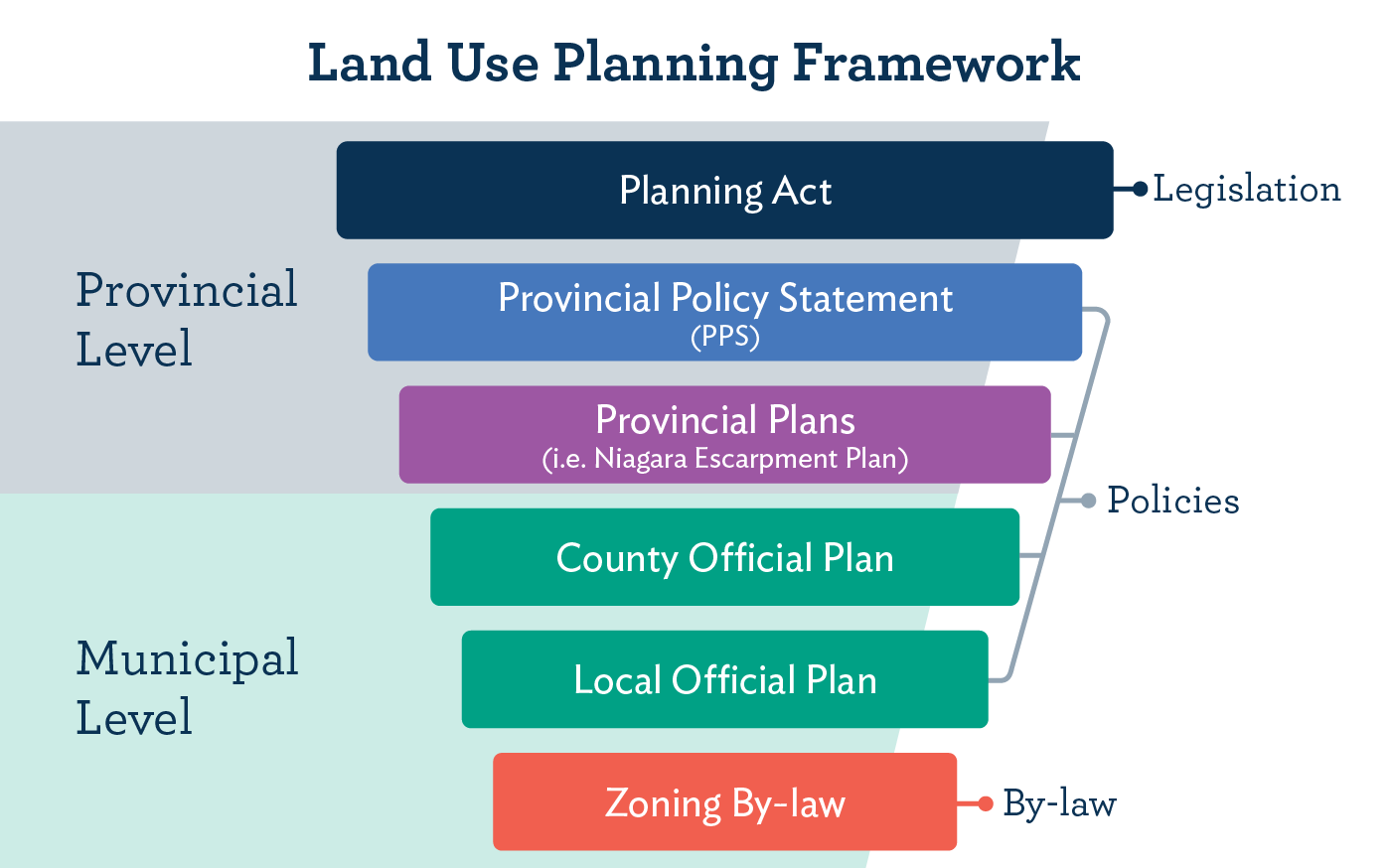 Land Use Planning Policy